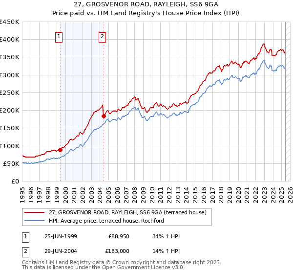 27, GROSVENOR ROAD, RAYLEIGH, SS6 9GA: Price paid vs HM Land Registry's House Price Index