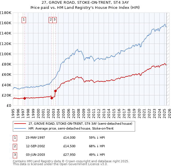 27, GROVE ROAD, STOKE-ON-TRENT, ST4 3AY: Price paid vs HM Land Registry's House Price Index