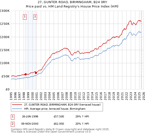 27, GUNTER ROAD, BIRMINGHAM, B24 0RY: Price paid vs HM Land Registry's House Price Index