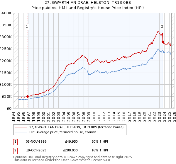 27, GWARTH AN DRAE, HELSTON, TR13 0BS: Price paid vs HM Land Registry's House Price Index