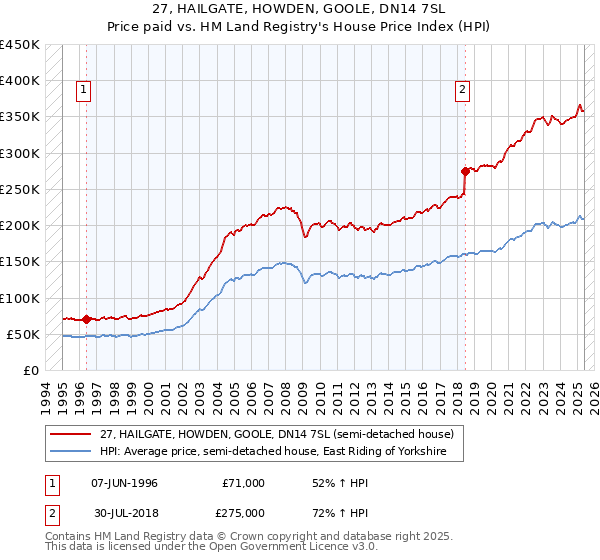 27, HAILGATE, HOWDEN, GOOLE, DN14 7SL: Price paid vs HM Land Registry's House Price Index