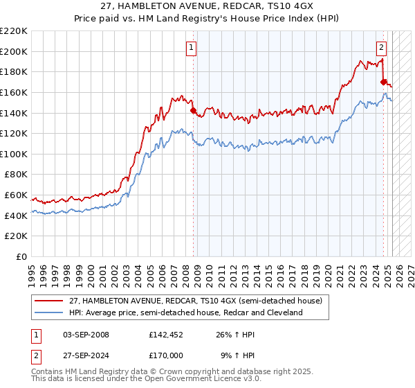 27, HAMBLETON AVENUE, REDCAR, TS10 4GX: Price paid vs HM Land Registry's House Price Index