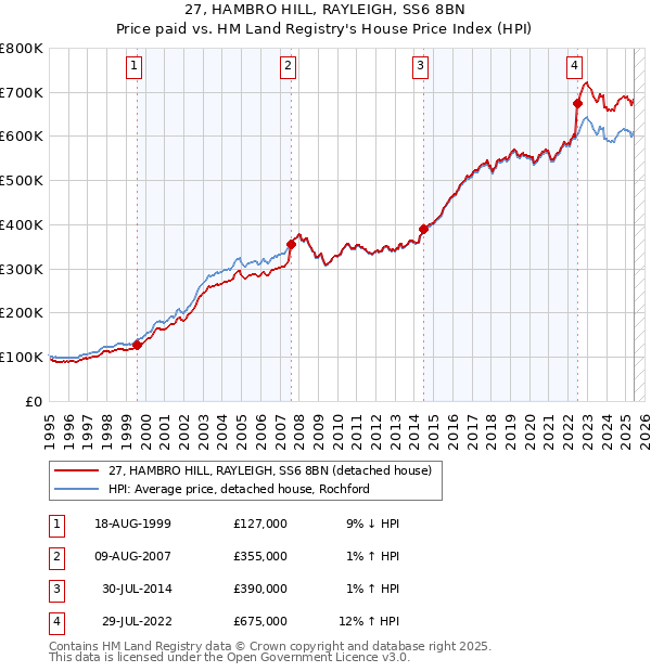27, HAMBRO HILL, RAYLEIGH, SS6 8BN: Price paid vs HM Land Registry's House Price Index