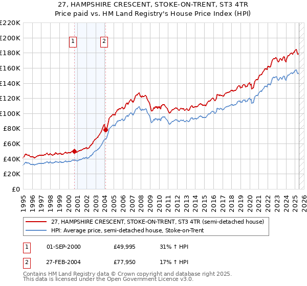 27, HAMPSHIRE CRESCENT, STOKE-ON-TRENT, ST3 4TR: Price paid vs HM Land Registry's House Price Index