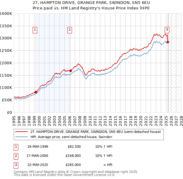 27, HAMPTON DRIVE, GRANGE PARK, SWINDON, SN5 6EU: Price paid vs HM Land Registry's House Price Index