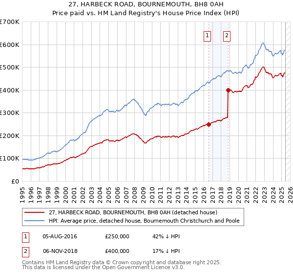 27, HARBECK ROAD, BOURNEMOUTH, BH8 0AH: Price paid vs HM Land Registry's House Price Index