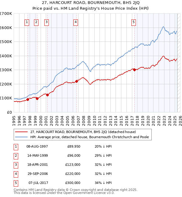 27, HARCOURT ROAD, BOURNEMOUTH, BH5 2JQ: Price paid vs HM Land Registry's House Price Index