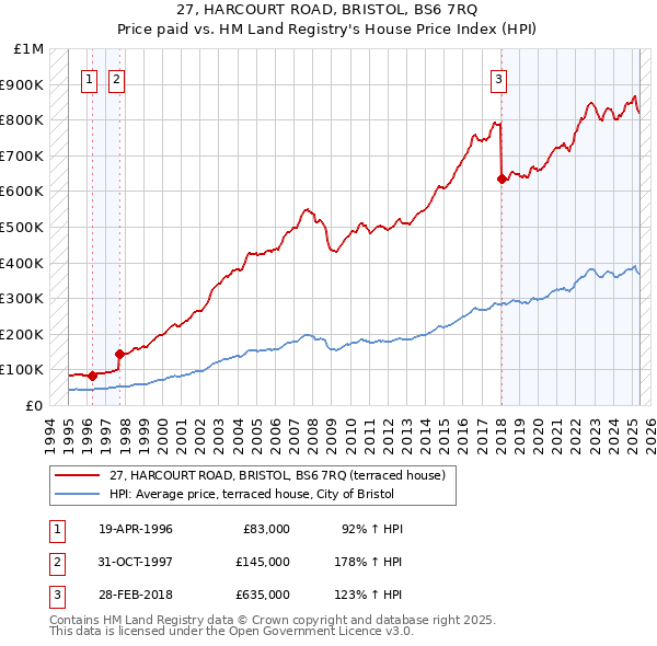 27, HARCOURT ROAD, BRISTOL, BS6 7RQ: Price paid vs HM Land Registry's House Price Index