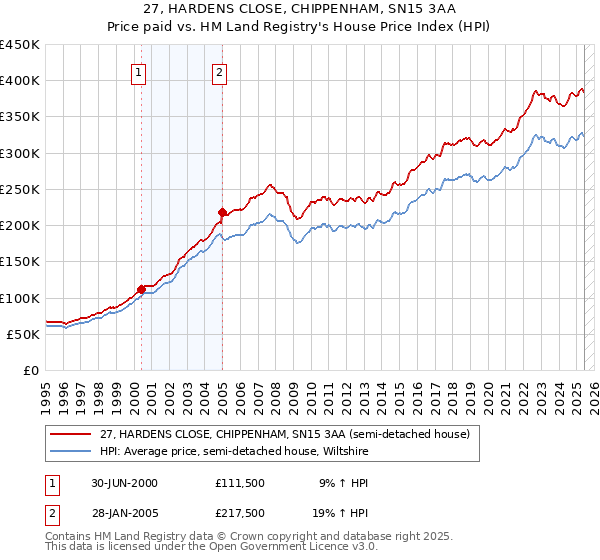 27, HARDENS CLOSE, CHIPPENHAM, SN15 3AA: Price paid vs HM Land Registry's House Price Index