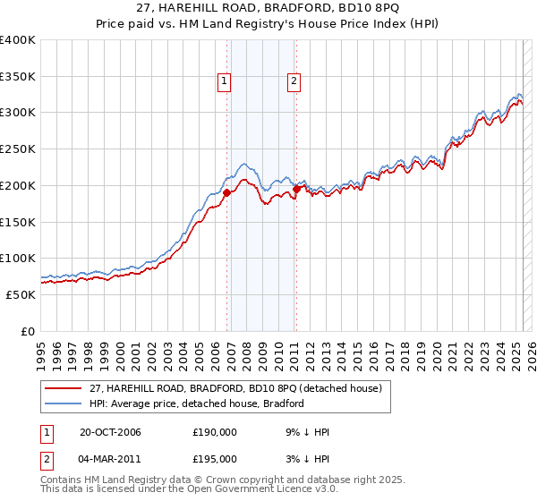 27, HAREHILL ROAD, BRADFORD, BD10 8PQ: Price paid vs HM Land Registry's House Price Index