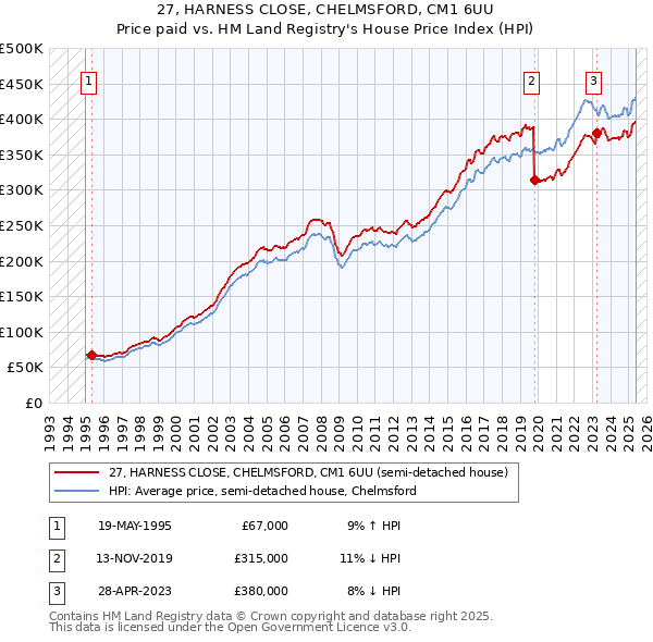27, HARNESS CLOSE, CHELMSFORD, CM1 6UU: Price paid vs HM Land Registry's House Price Index