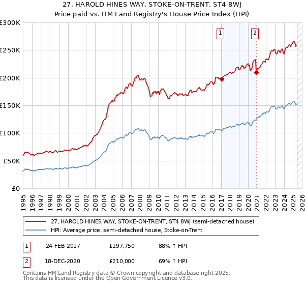 27, HAROLD HINES WAY, STOKE-ON-TRENT, ST4 8WJ: Price paid vs HM Land Registry's House Price Index