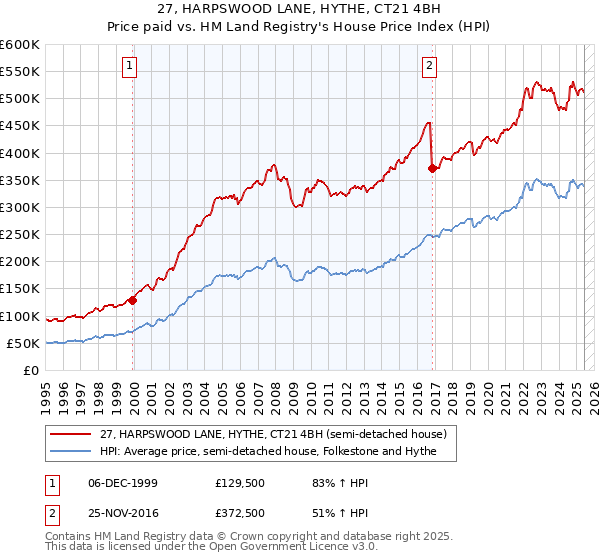 27, HARPSWOOD LANE, HYTHE, CT21 4BH: Price paid vs HM Land Registry's House Price Index