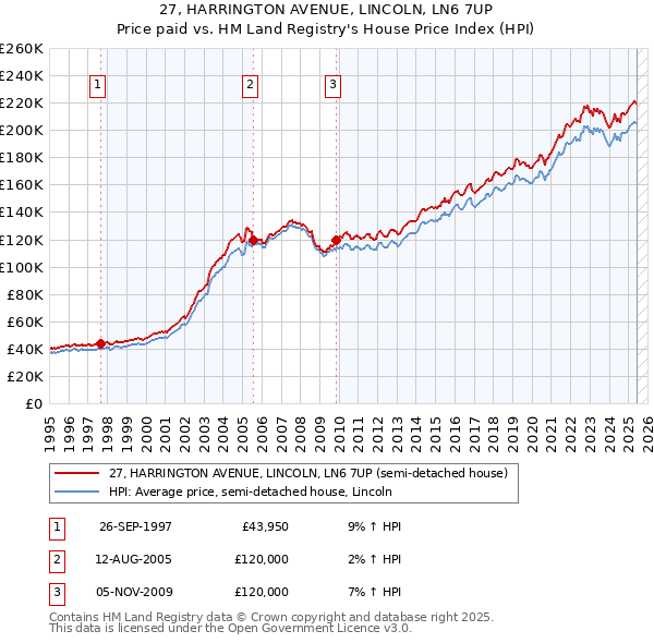 27, HARRINGTON AVENUE, LINCOLN, LN6 7UP: Price paid vs HM Land Registry's House Price Index