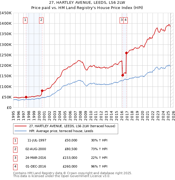27, HARTLEY AVENUE, LEEDS, LS6 2LW: Price paid vs HM Land Registry's House Price Index