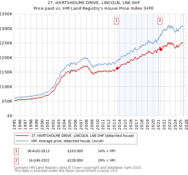 27, HARTSHOLME DRIVE, LINCOLN, LN6 0HF: Price paid vs HM Land Registry's House Price Index