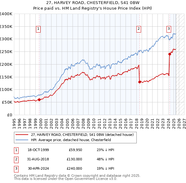 27, HARVEY ROAD, CHESTERFIELD, S41 0BW: Price paid vs HM Land Registry's House Price Index