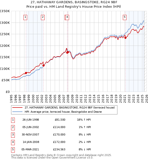 27, HATHAWAY GARDENS, BASINGSTOKE, RG24 9BF: Price paid vs HM Land Registry's House Price Index