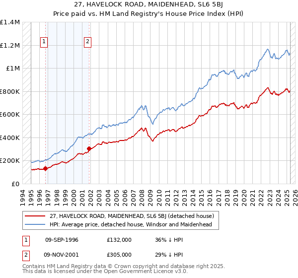 27, HAVELOCK ROAD, MAIDENHEAD, SL6 5BJ: Price paid vs HM Land Registry's House Price Index