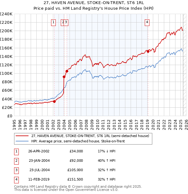 27, HAVEN AVENUE, STOKE-ON-TRENT, ST6 1RL: Price paid vs HM Land Registry's House Price Index