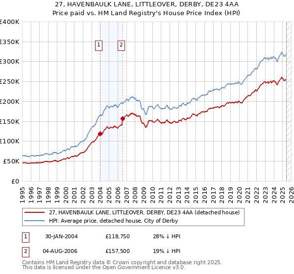 27, HAVENBAULK LANE, LITTLEOVER, DERBY, DE23 4AA: Price paid vs HM Land Registry's House Price Index