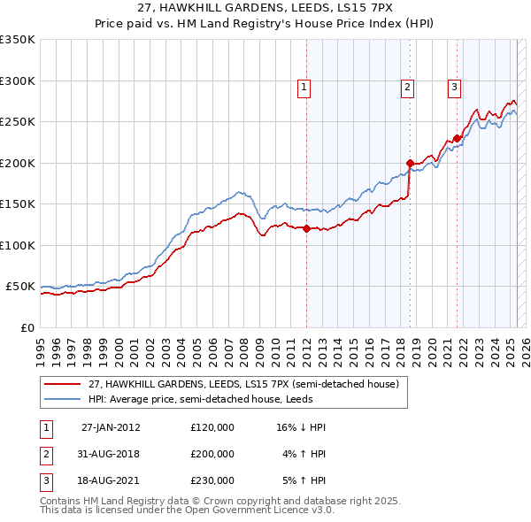 27, HAWKHILL GARDENS, LEEDS, LS15 7PX: Price paid vs HM Land Registry's House Price Index