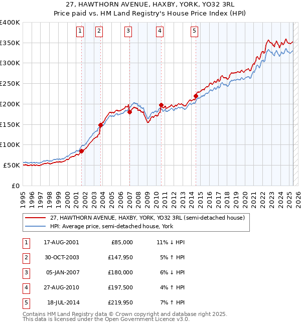 27, HAWTHORN AVENUE, HAXBY, YORK, YO32 3RL: Price paid vs HM Land Registry's House Price Index