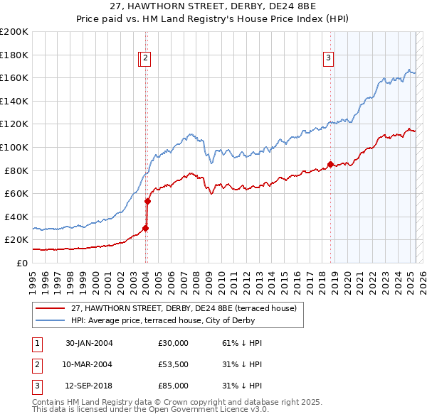 27, HAWTHORN STREET, DERBY, DE24 8BE: Price paid vs HM Land Registry's House Price Index