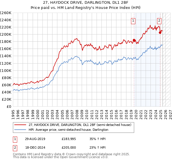 27, HAYDOCK DRIVE, DARLINGTON, DL1 2BF: Price paid vs HM Land Registry's House Price Index