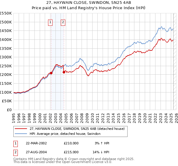 27, HAYWAIN CLOSE, SWINDON, SN25 4AB: Price paid vs HM Land Registry's House Price Index