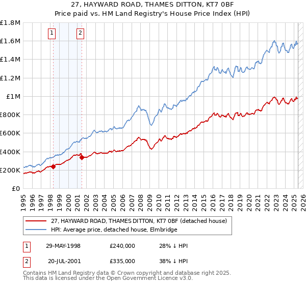 27, HAYWARD ROAD, THAMES DITTON, KT7 0BF: Price paid vs HM Land Registry's House Price Index