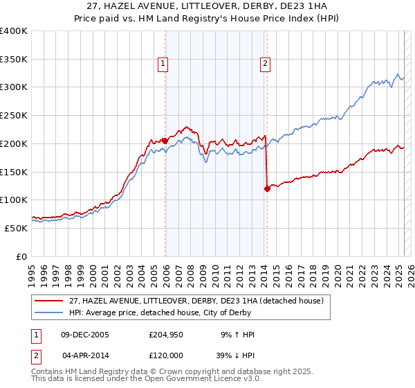 27, HAZEL AVENUE, LITTLEOVER, DERBY, DE23 1HA: Price paid vs HM Land Registry's House Price Index
