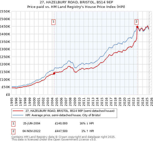 27, HAZELBURY ROAD, BRISTOL, BS14 9EP: Price paid vs HM Land Registry's House Price Index
