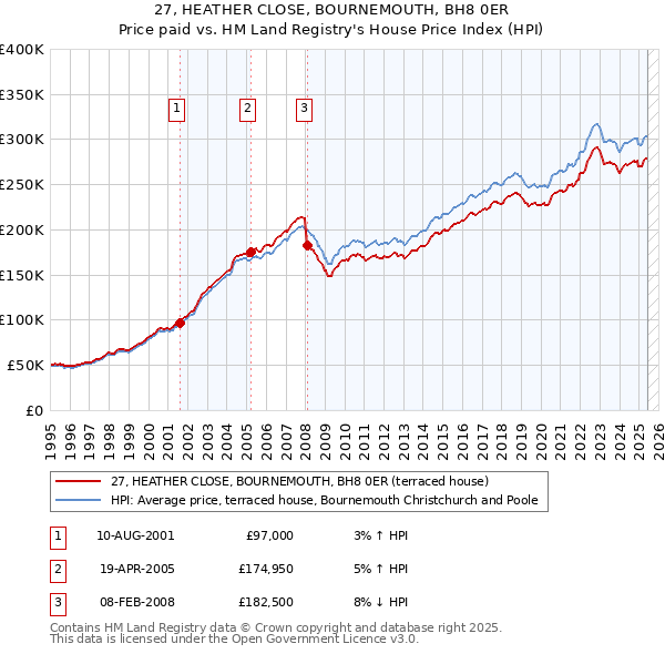 27, HEATHER CLOSE, BOURNEMOUTH, BH8 0ER: Price paid vs HM Land Registry's House Price Index
