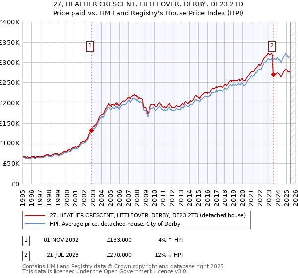27, HEATHER CRESCENT, LITTLEOVER, DERBY, DE23 2TD: Price paid vs HM Land Registry's House Price Index
