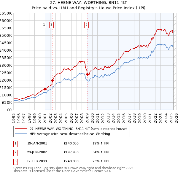 27, HEENE WAY, WORTHING, BN11 4LT: Price paid vs HM Land Registry's House Price Index