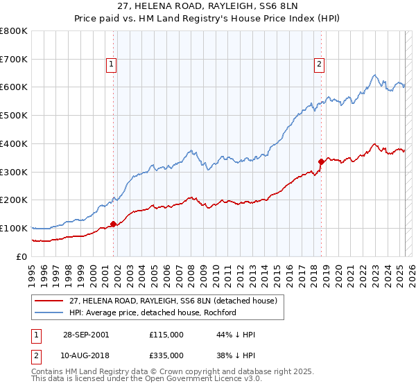 27, HELENA ROAD, RAYLEIGH, SS6 8LN: Price paid vs HM Land Registry's House Price Index