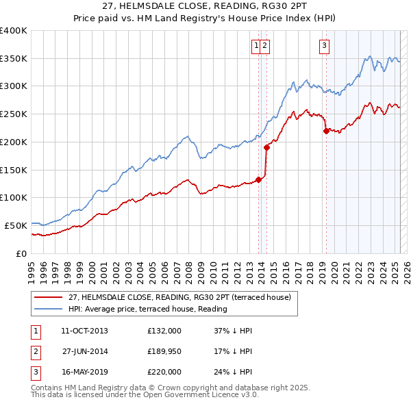 27, HELMSDALE CLOSE, READING, RG30 2PT: Price paid vs HM Land Registry's House Price Index