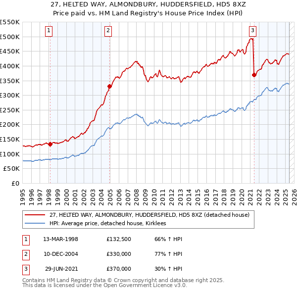 27, HELTED WAY, ALMONDBURY, HUDDERSFIELD, HD5 8XZ: Price paid vs HM Land Registry's House Price Index