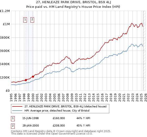 27, HENLEAZE PARK DRIVE, BRISTOL, BS9 4LJ: Price paid vs HM Land Registry's House Price Index
