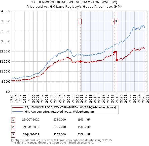 27, HENWOOD ROAD, WOLVERHAMPTON, WV6 8PQ: Price paid vs HM Land Registry's House Price Index
