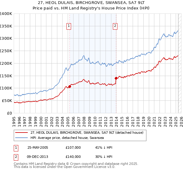 27, HEOL DULAIS, BIRCHGROVE, SWANSEA, SA7 9LT: Price paid vs HM Land Registry's House Price Index