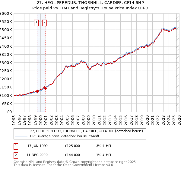 27, HEOL PEREDUR, THORNHILL, CARDIFF, CF14 9HP: Price paid vs HM Land Registry's House Price Index