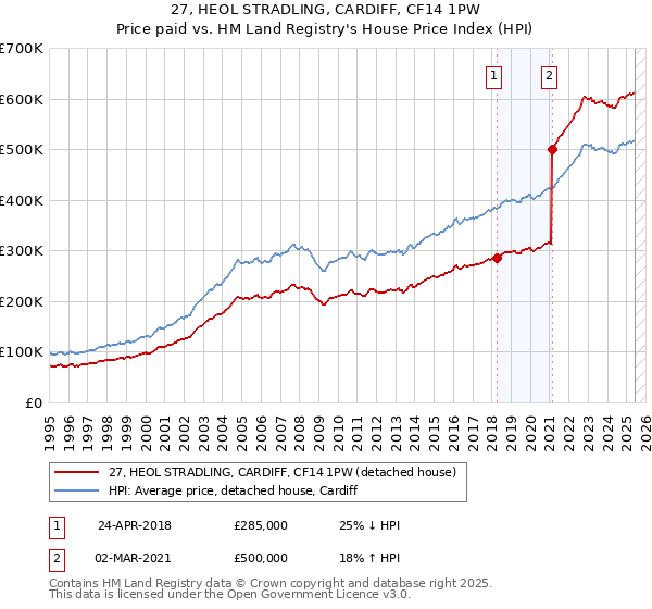 27, HEOL STRADLING, CARDIFF, CF14 1PW: Price paid vs HM Land Registry's House Price Index