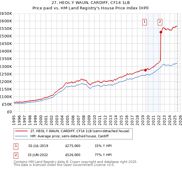 27, HEOL Y WAUN, CARDIFF, CF14 1LB: Price paid vs HM Land Registry's House Price Index