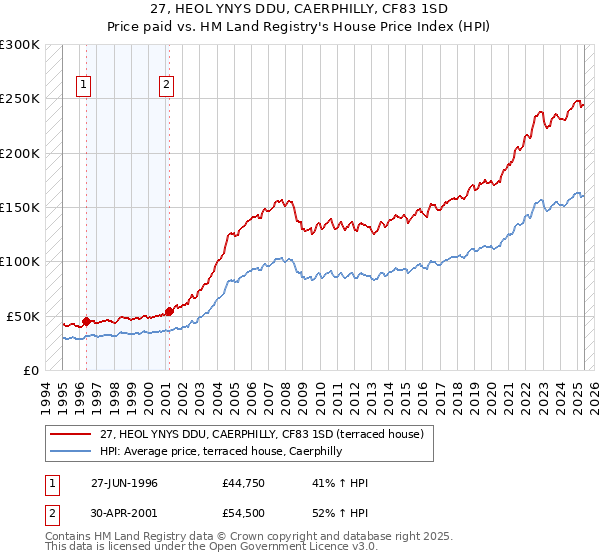 27, HEOL YNYS DDU, CAERPHILLY, CF83 1SD: Price paid vs HM Land Registry's House Price Index