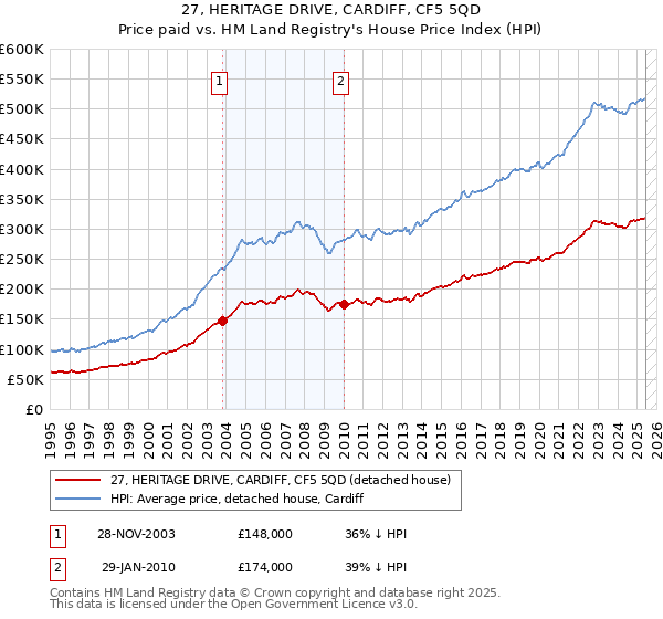 27, HERITAGE DRIVE, CARDIFF, CF5 5QD: Price paid vs HM Land Registry's House Price Index