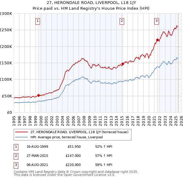 27, HERONDALE ROAD, LIVERPOOL, L18 1JY: Price paid vs HM Land Registry's House Price Index