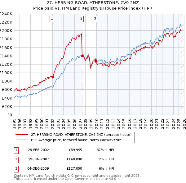 27, HERRING ROAD, ATHERSTONE, CV9 2NZ: Price paid vs HM Land Registry's House Price Index