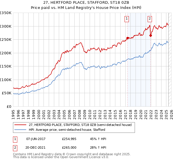 27, HERTFORD PLACE, STAFFORD, ST18 0ZB: Price paid vs HM Land Registry's House Price Index